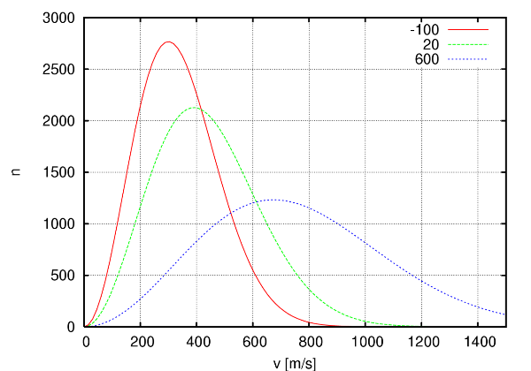 Distribución de velocidades de Maxwell-Boltzmann